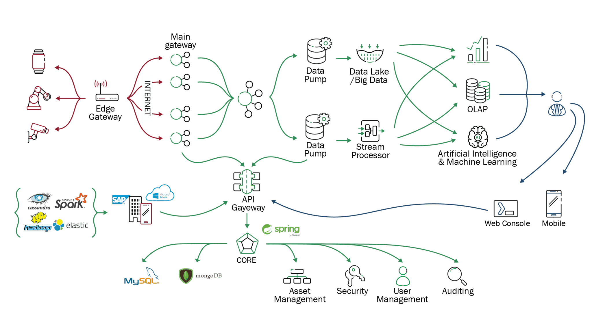 IoT, an interesting journey - GreenVulcano Technologies